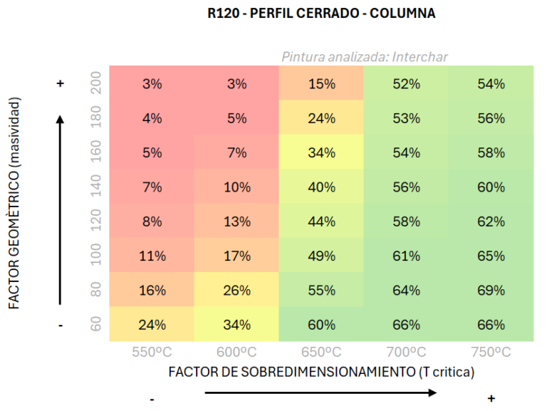Tabla comparativa de ahorro potencial de pintura intumescente Interchar R120 según temperatura crítica y masividad del perfil metálico.
