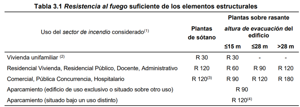 Tabla de tiempos de resistencia al fuego según Código Técnico de la Edificación
