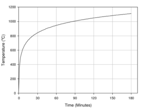 Curva ISO 834 para resistencia al fuego