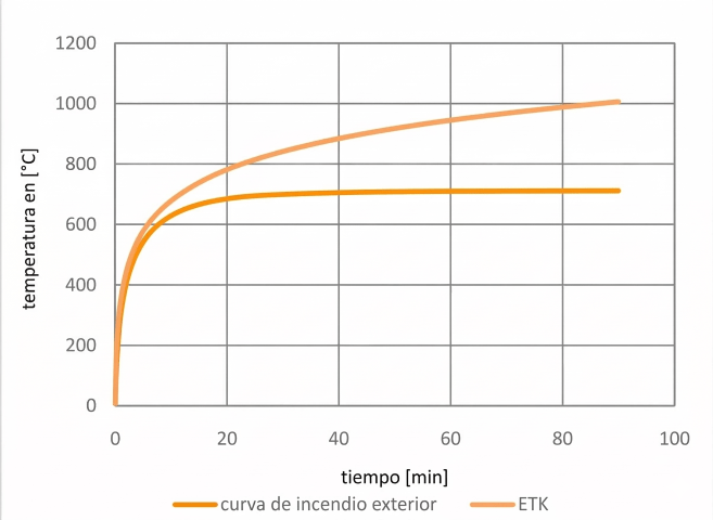 Comparación entre la curva de fuego exterior y la curva ISO 834