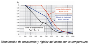 Efecto de la temperatura en acero estructural sin protección de pintura intumescente