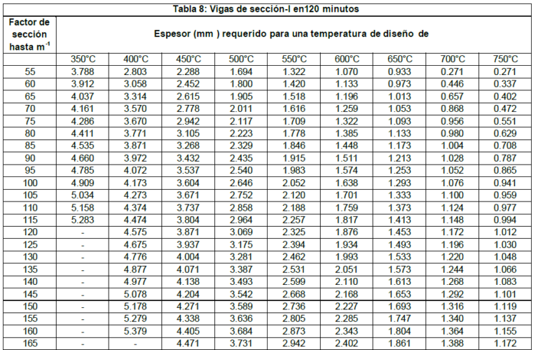 Tabla de espesores prescriptivos de una pintura intumescente a distintas temperaturas críticas
