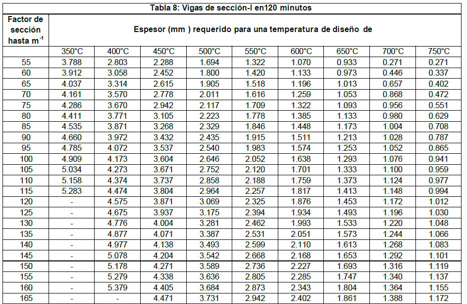 Tabla comparativa de espesores de pintura intumescente a distintas temperaturas críticas